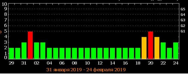 С 1 февраля Украину накроет череда магнитных бурь. В какие дни украинцам надо поберечь себя