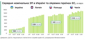 Минэкономики сравнило зарплаты в Украине, Латвии, Польше и Чехии