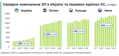 Минэкономики сравнило зарплаты в Украине, Латвии, Польше и Чехии
