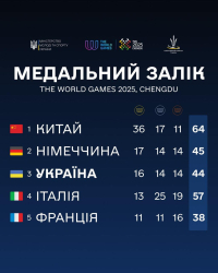 Збірна України &mdash; у трійці найсильніших команд світу на Всесвітніх іграх