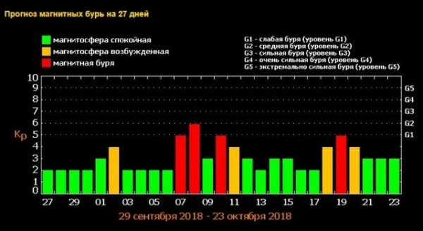 Октябрь будет очень тяжелым для метеозависимых людей
