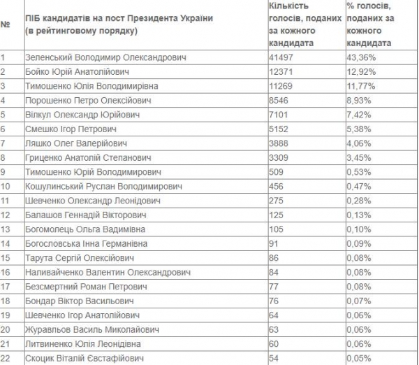 Названы итоги голосования по нашему избирательному округу