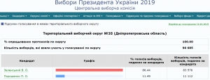 За кого отдал голоса Покров. Появились результаты по 35-му избирательному округу