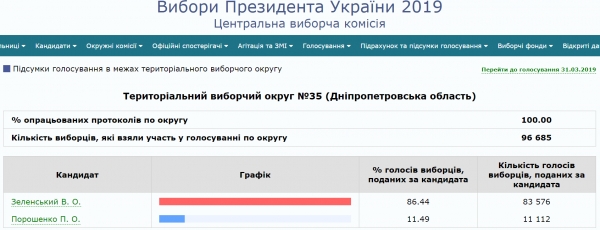 За кого отдал голоса Покров. Появились результаты по 35-му избирательному округу