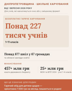 З 1 вересня понад 227 тисяч учнів Дніпропетровщини отримуватимуть безоплатне гаряче харчування
